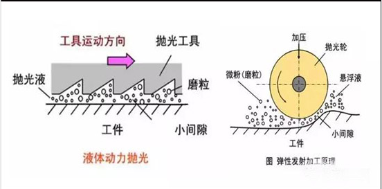 常見(jiàn)7種陶瓷拋光方法介紹（圖）